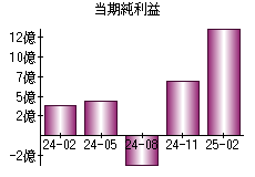 当期純利益