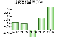 総資産利益率(ROA)
