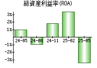 総資産利益率(ROA)