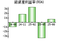 総資産利益率(ROA)