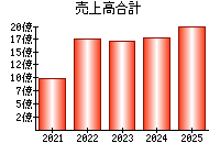 売上高合計