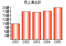売上高合計