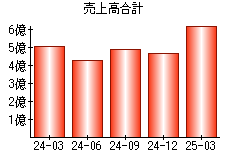売上高合計