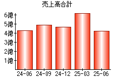 売上高合計