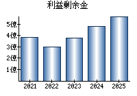 利益剰余金