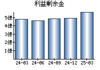 利益剰余金