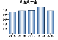 利益剰余金