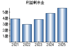 利益剰余金