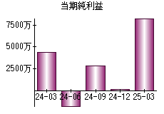 当期純利益