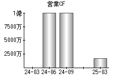 営業活動によるキャッシュフロー