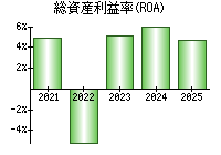 総資産利益率(ROA)