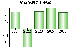 総資産利益率(ROA)