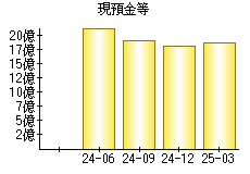 現預金等
