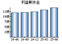 利益剰余金