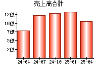 売上高合計