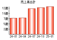 売上高合計