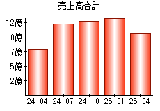 売上高合計