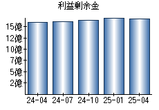 利益剰余金