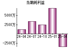 当期純利益