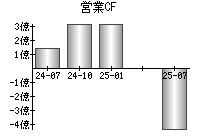 営業活動によるキャッシュフロー