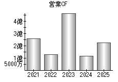 営業活動によるキャッシュフロー