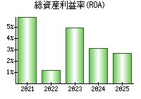総資産利益率(ROA)