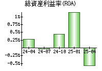 総資産利益率(ROA)