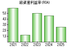 総資産利益率(ROA)