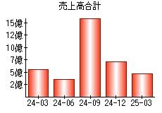 売上高合計