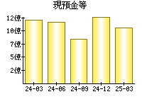 現預金等