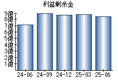 利益剰余金
