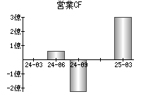 営業活動によるキャッシュフロー
