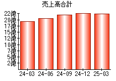 売上高合計