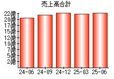 売上高合計