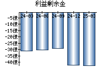 利益剰余金