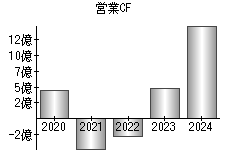 営業活動によるキャッシュフロー