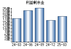 利益剰余金