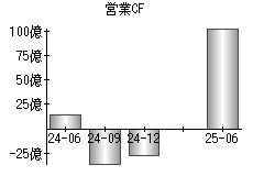 営業活動によるキャッシュフロー