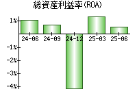 総資産利益率(ROA)