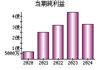 当期純利益