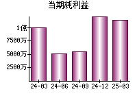 当期純利益