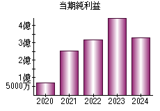 当期純利益