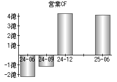 営業活動によるキャッシュフロー