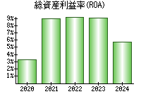 総資産利益率(ROA)
