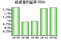 総資産利益率(ROA)