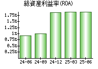 総資産利益率(ROA)