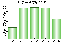 総資産利益率(ROA)