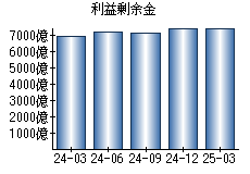 利益剰余金