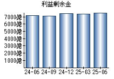利益剰余金
