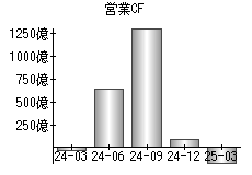 営業活動によるキャッシュフロー